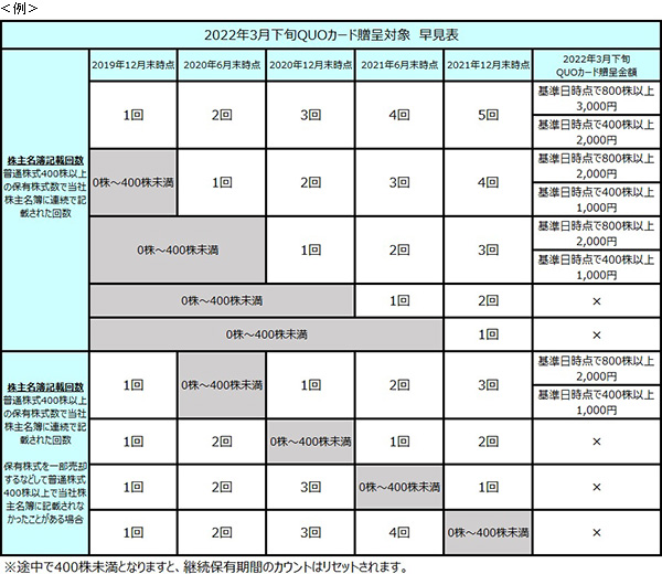 株主優待 継続保有年数に関するよくあるご質問