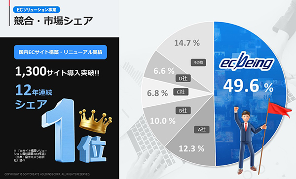 12年連続シェアNo.1の『ecbeing』