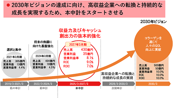 コラーゲン素材の可能性