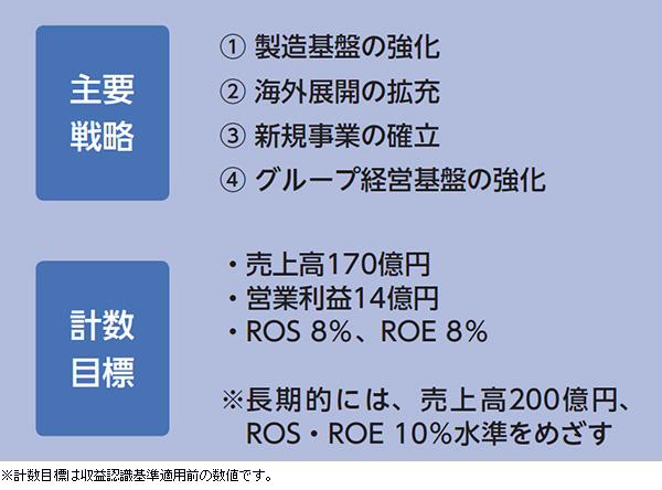中期経営計画2024(Leap into the Innovation)を推進