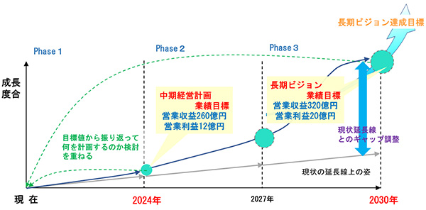 長期ビジョン「KAWANISHI2030」・中期経営計画「Vision2024物流イノベーションへの挑戦」
