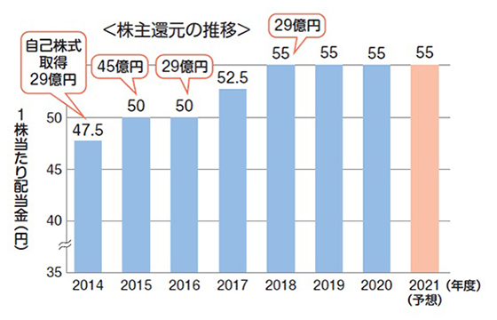 株主還元について
