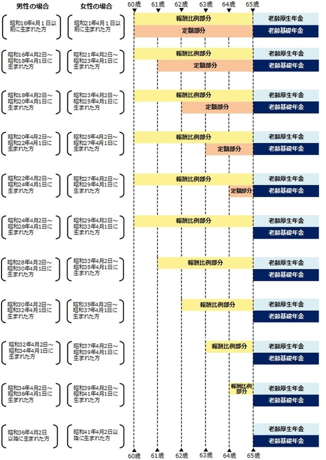 日本年金機構のホームページより：特別支給の老齢厚生年金｜日本年金機構