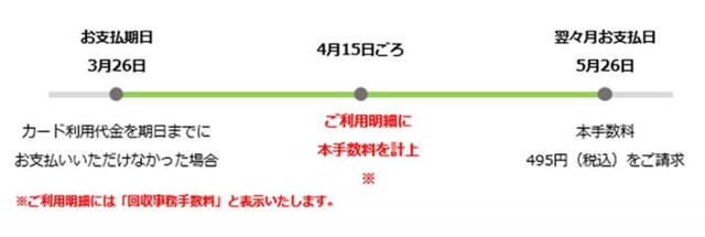 出典：JP BANK VISAカード/マスターカード　「回収事務手数料」の新設について－ゆうちょ銀行