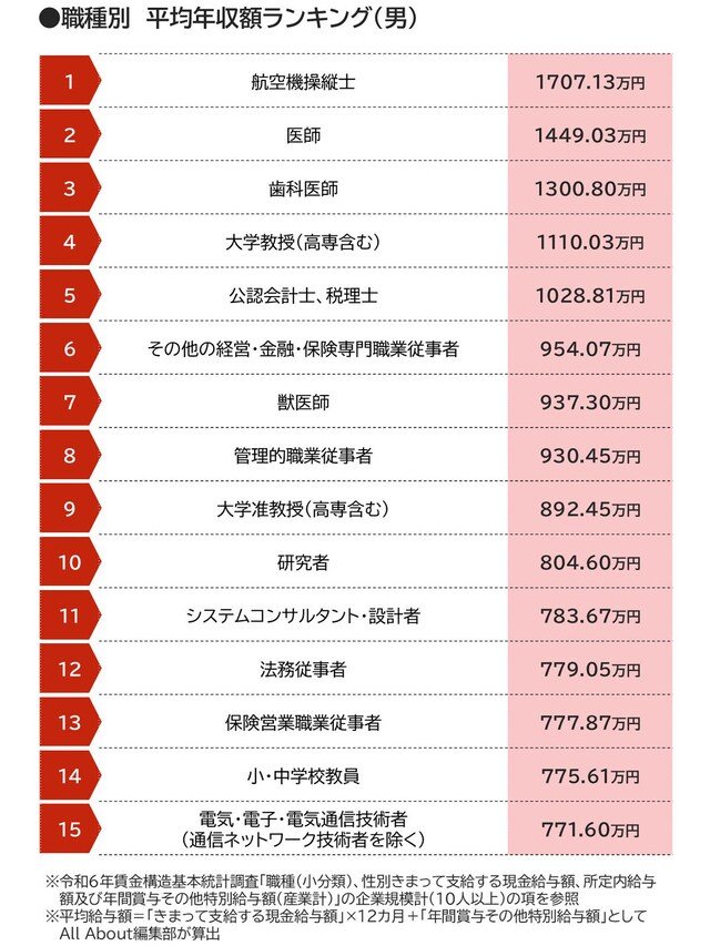 給与が高い仕事って何？業界・職種別「平均給与」ランキング