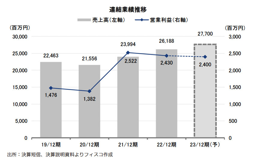 レンティア Research Memo（1）：2022年12月期は営業減益も、中期経営