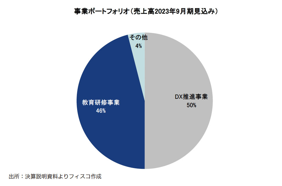 ＦＣＥ Research Memo（3）：顧客にとって使いやすい仕組みとサポート