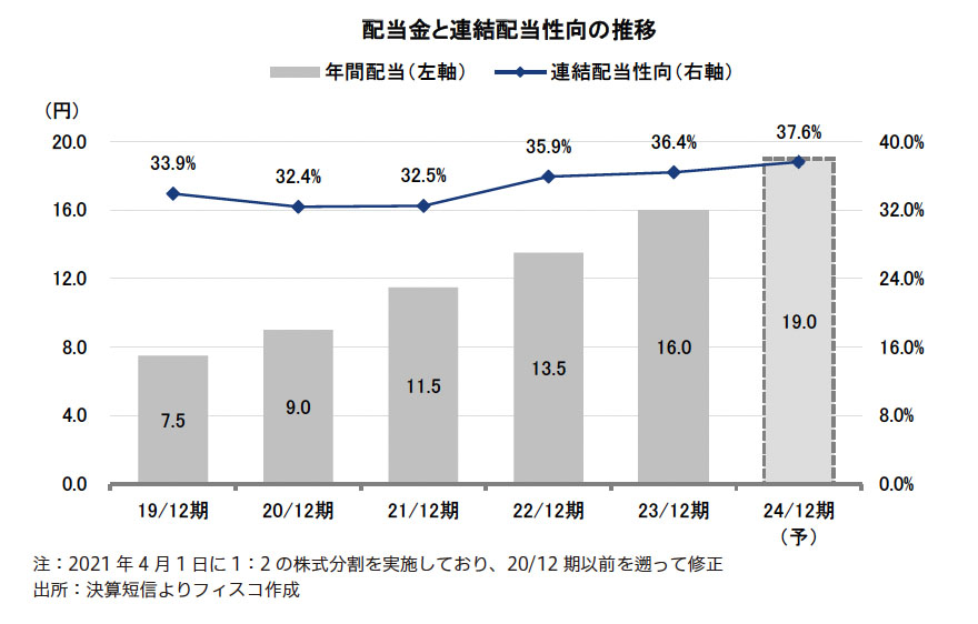 ＭＲＯ Research Memo（5）：10年以上にわたり増配を続け2023年12月期