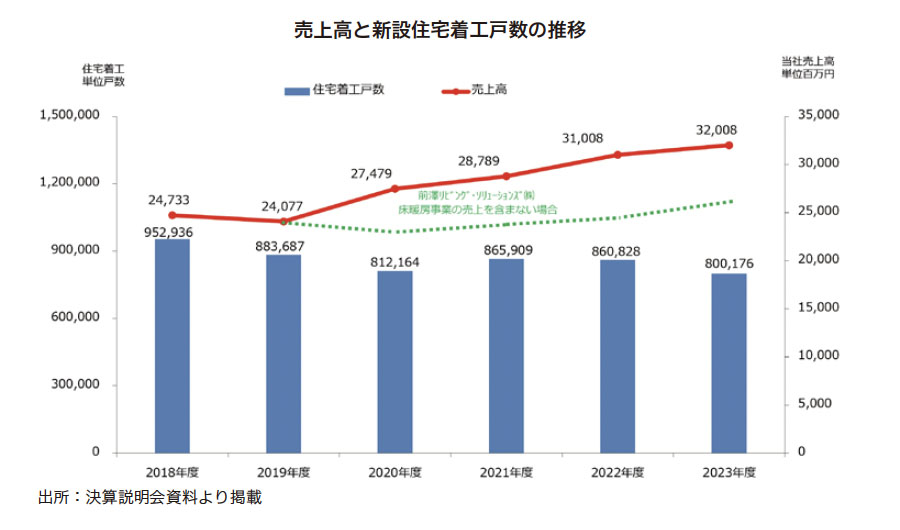 前澤給装 Research Memo（4）：2024年3月期は前期比3.2%増収、同12.9%営業増益(フィスコ) - Yahoo!ファイナンス