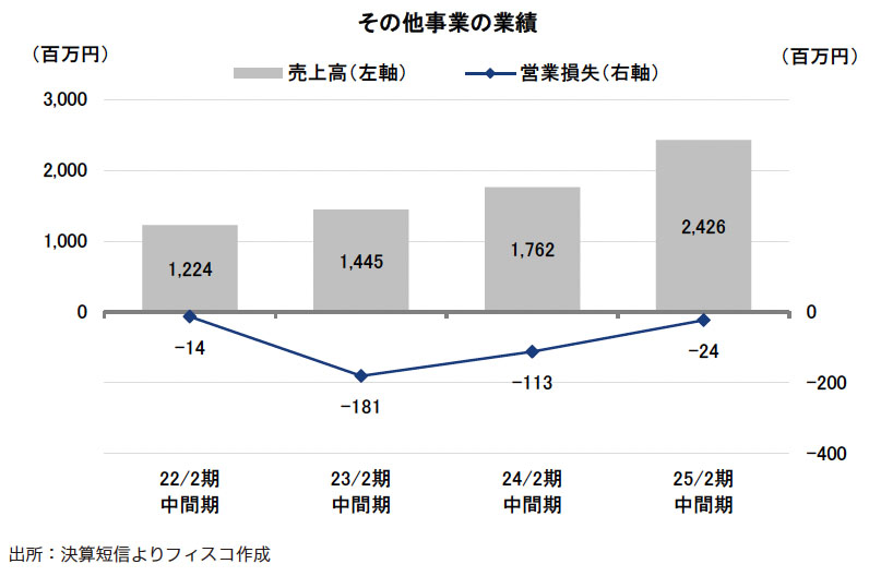 その他 販売 事業