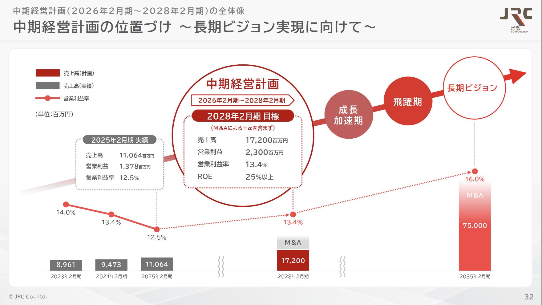 画像2：JRC Research Memo（8）：25年2月期通期決算概要・中計