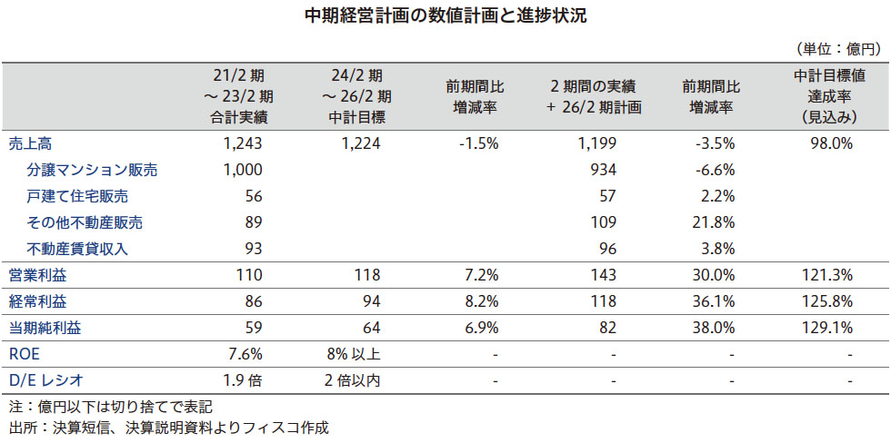 和田興産 Research Memo（7）：中期経営計画の3期間累計業績は各
