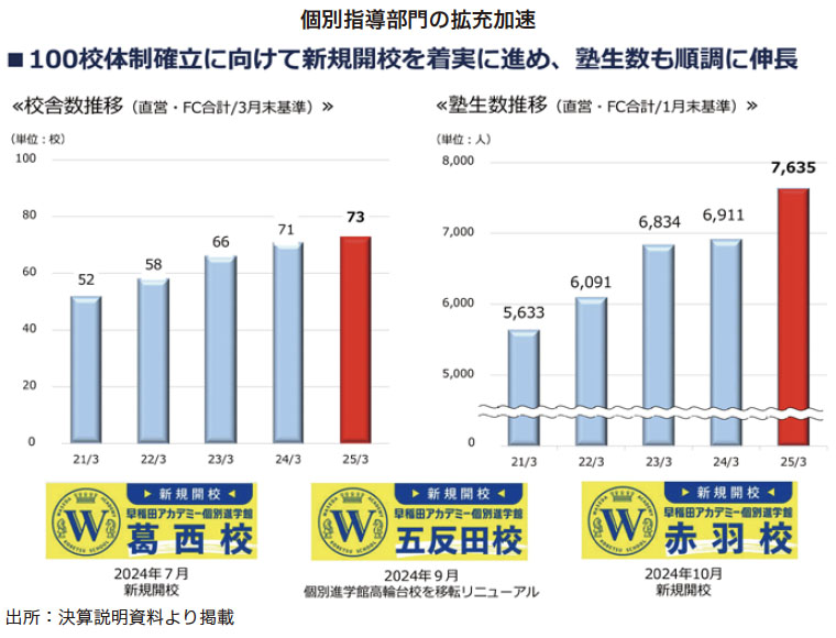 早稲アカ Research Memo（7）：中期経営計画の利益目標は1年