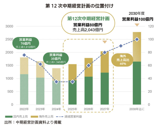 サンワテクノス Research Memo（5）：新中期経営計画を始動（1