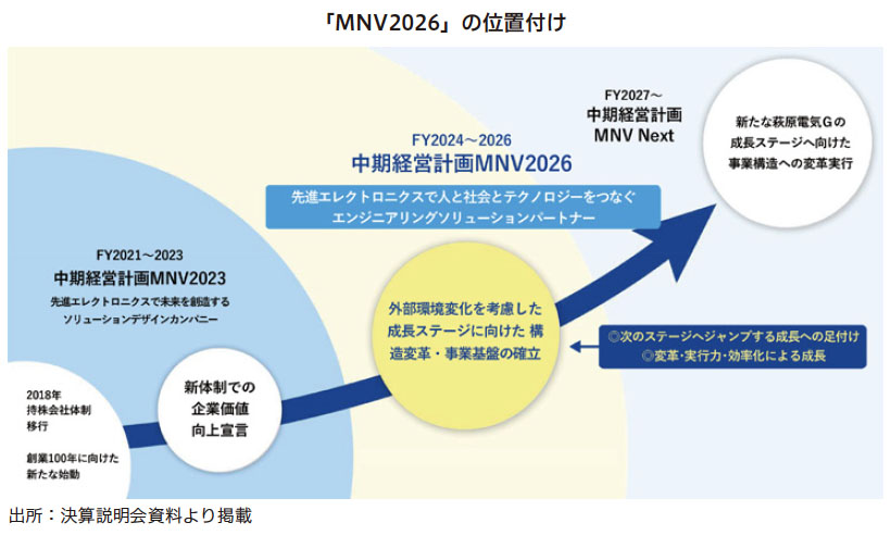 萩原電気HD Research Memo（7）：中期経営計画「MNV2026」を推進