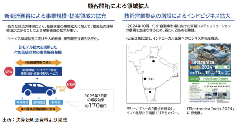萩原電気HD Research Memo（7）：中期経営計画「MNV2026」を推進