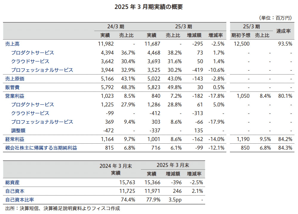 ユニリタ Research Memo（4）：2025年3月期はクラウドサービスの