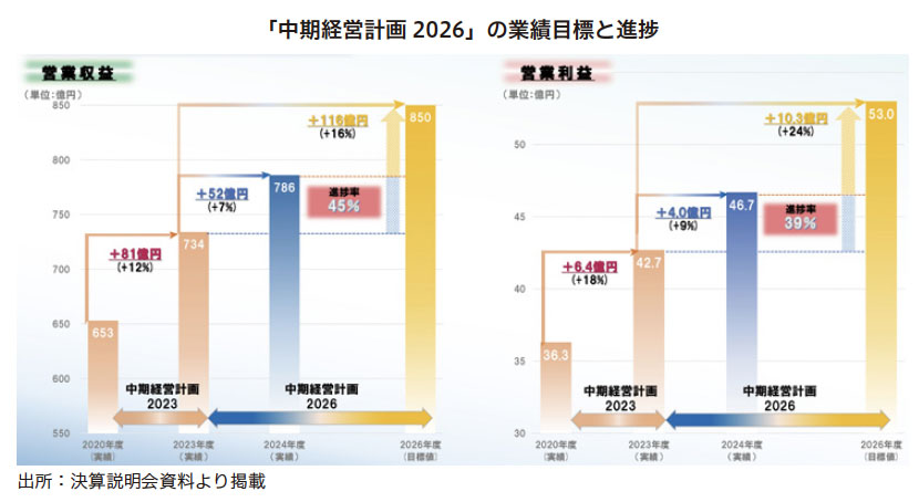 澁澤倉庫 Research Memo（8）：「中期経営計画2026」は順調に
