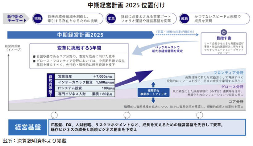 みずほリース Research Memo（6）：「中期経営計画2025」は変革