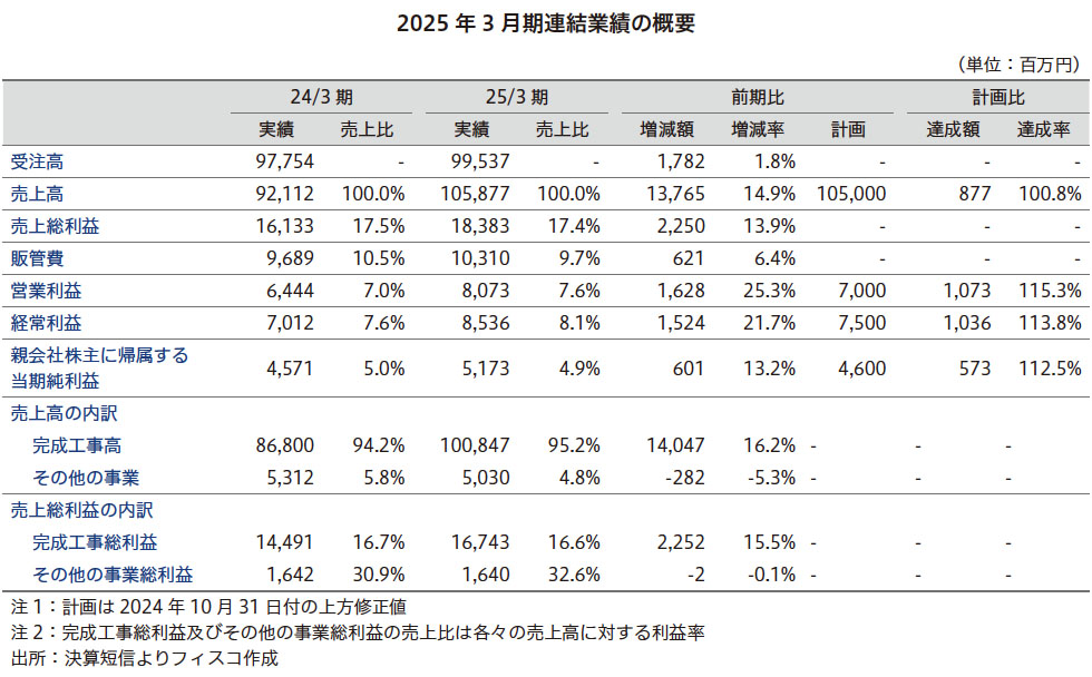 四電工 Research Memo（5）：2025年3月期は計画を上回る大幅増収
