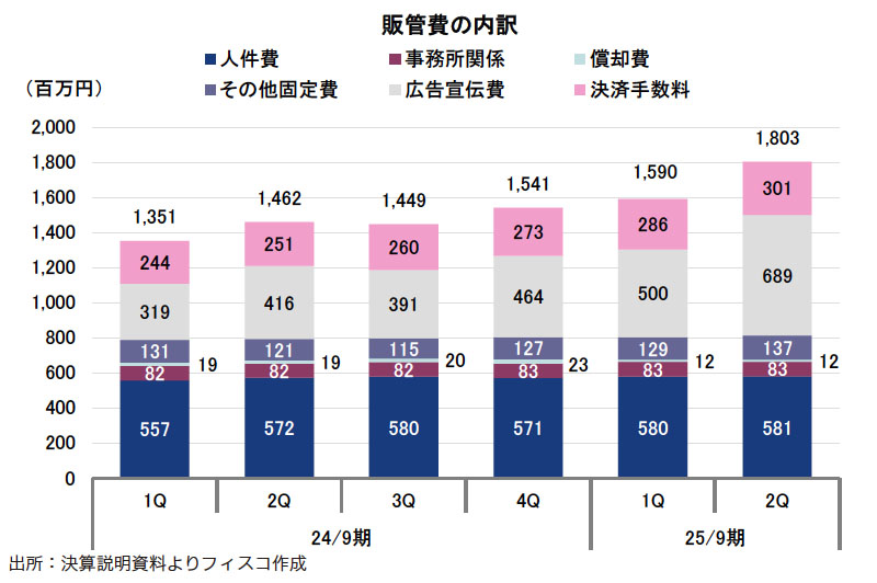 増収増益戦略篇 Iスペース Research Memo（3）：2025年9月期中間期は主力事業の