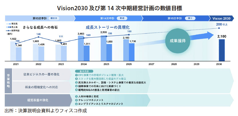 タクマ Research Memo（7）：事業全体の拡大基調が継続、当期純