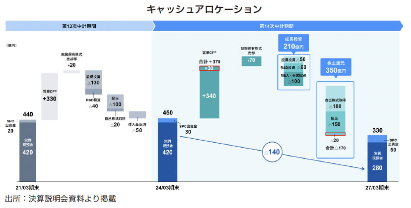 キャッシュフロー分析 島武三著