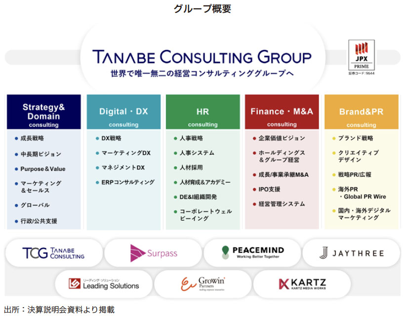 タナベ Research Memo（2）：経営オペレーションを一気通貫で