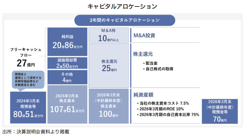 タナベ Research Memo（7）：中期経営計画の売上高目標を上方