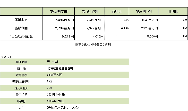 星野リゾート・リート投資法人が第23期決算、界ポロトの取得を発表(JAPAN-REIT.COM) - Yahoo!ファイナンス