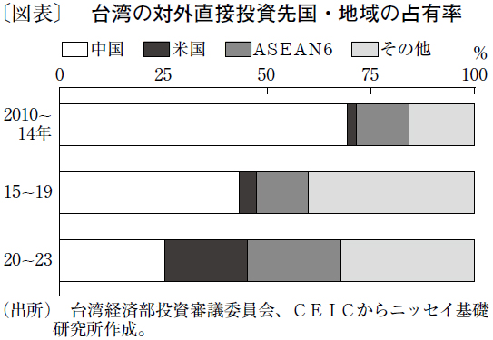 〔図表〕台湾の対外直接投資先国・地域の占有率