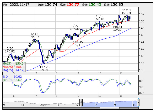 スイスフラン/円【CHFJPY】：外国為替・リアルタイムFXレート