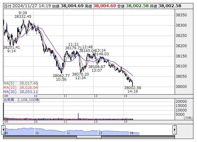 日経平均が6日ぶり3万8000円台割れ(株探ニュース) - Yahoo!ファイナンス