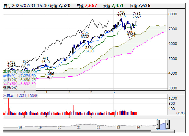 yページ SBIホールディングス(株)【8473】：株価・株式情報 - Yahoo
