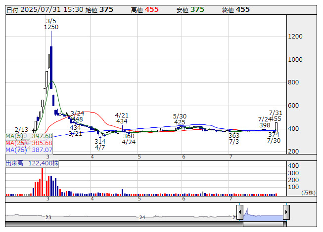 SBIホールディングス(株)【8473】：株価・株式情報 - Yahoo