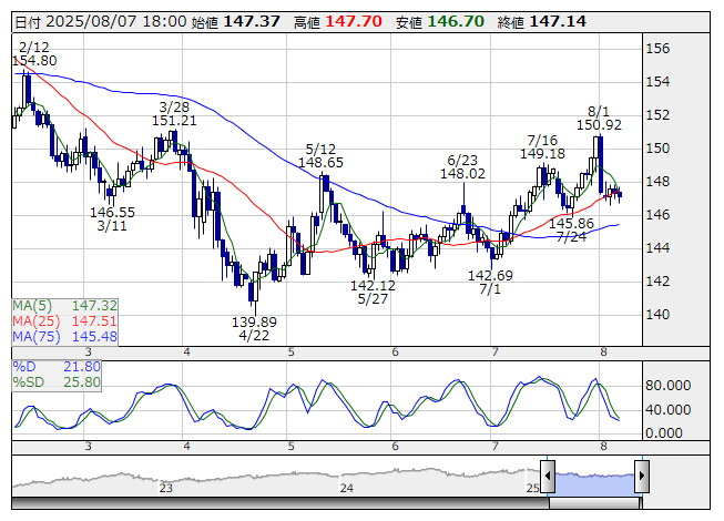 71.8ポンド　レート以下 イギリス ポンド / 日本 円【GBPJPY=X】：為替レート・相場
