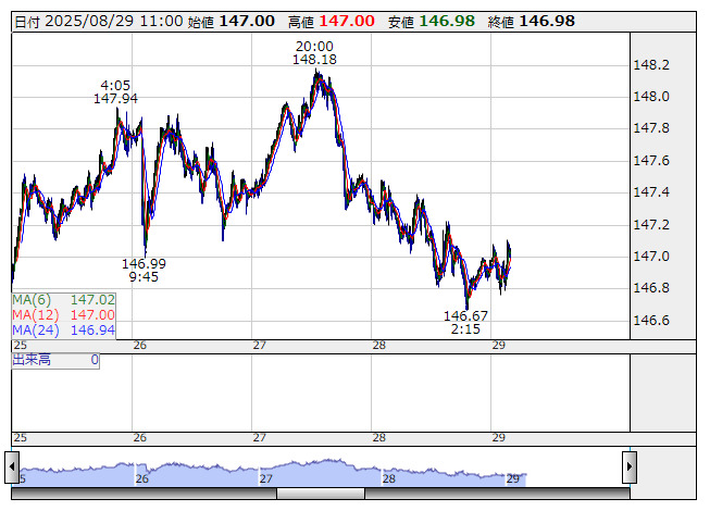 オーストラリアドル　400ドル分 米ドル/豪ドルチャート（USD/AUD、逆転チャート）｜FX・為替