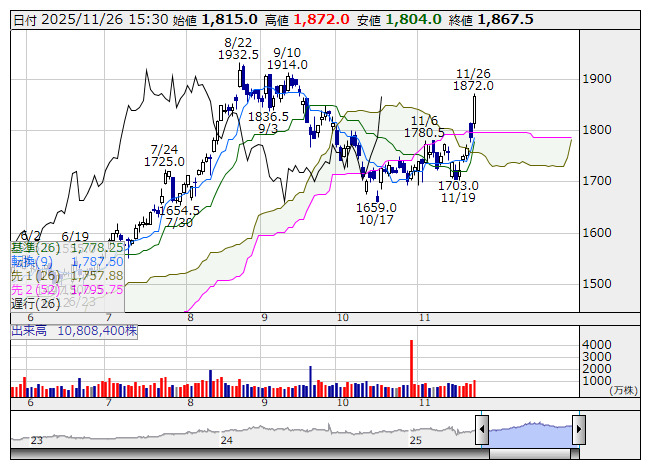 一目均衡表【買いシグナル】低PER 37社選出 ＜テクニカル特集＞ 11月26