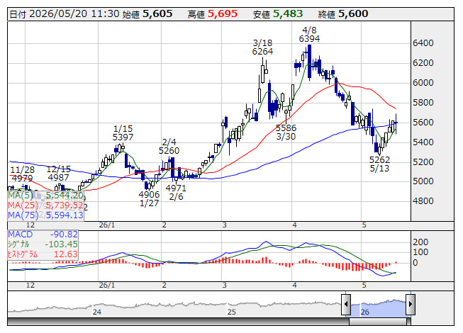 本日の【MACD｜買い／売りサイン】前場 買い＝ 79 銘柄 売り＝ 153
