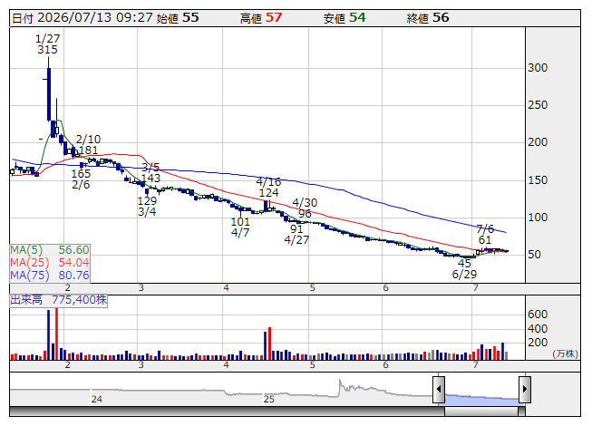 株券 53枚まとめ売り TDCソフト(株)【4687】：株価・株式情報（夜間PTS含む） - Yahoo