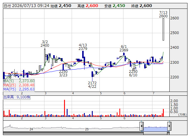 TDCソフト(株)【4687】：株価・株式情報（夜間PTS含む） - Yahoo