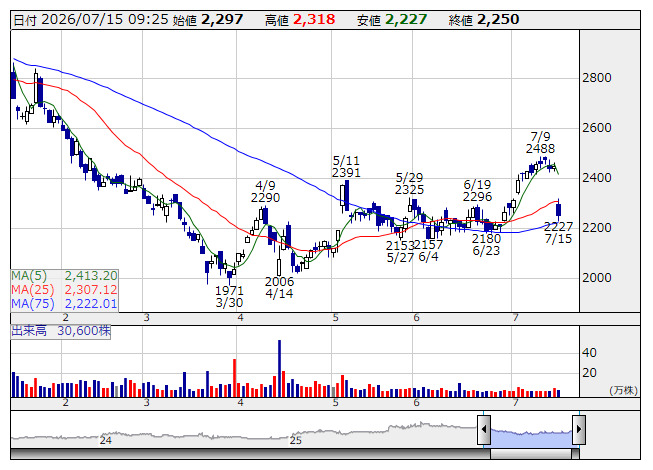 株)SANKO MARKETING FOODS【2762】：株価・株式