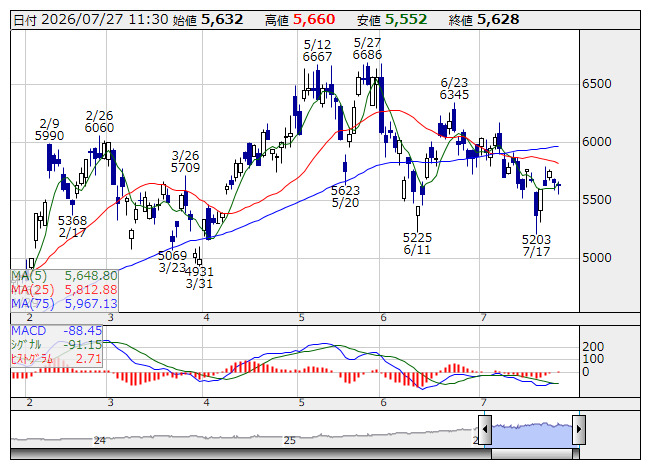 三菱電 <日足> MACD 「株探」多機能チャートより