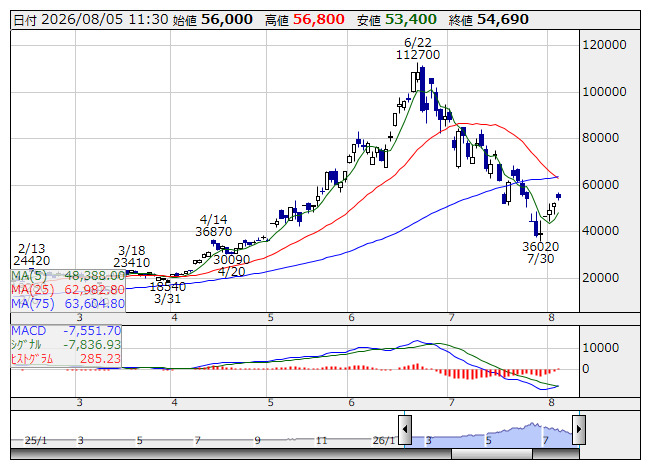 キオクシア <日足> MACD 「株探」多機能チャートより