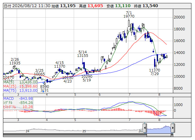 スクリン <日足> MACD 「株探」多機能チャートより