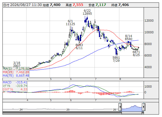村田製 <日足> MACD 「株探」多機能チャートより