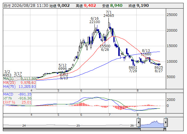 太陽誘電 <日足> MACD 「株探」多機能チャートより