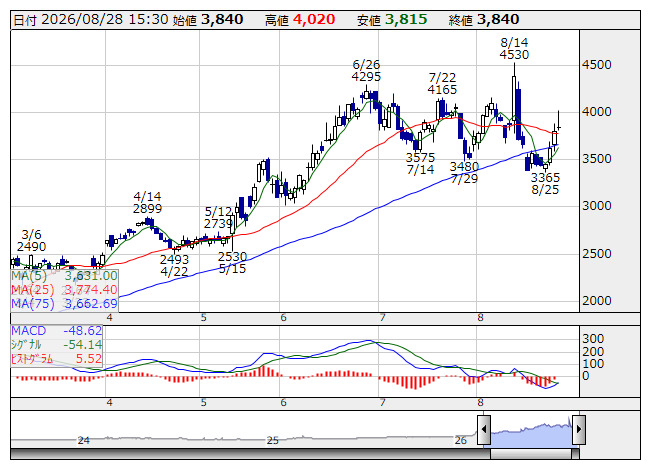 日機装 <日足> MACD 「株探」多機能チャートより
