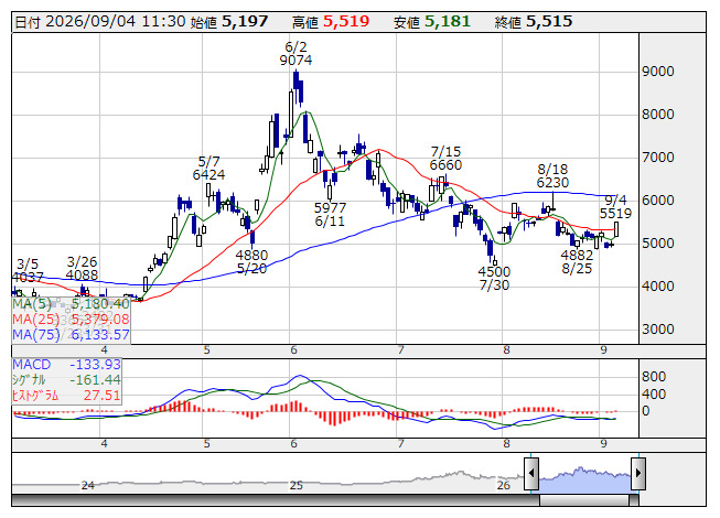 SBG <日足> MACD 「株探」多機能チャートより