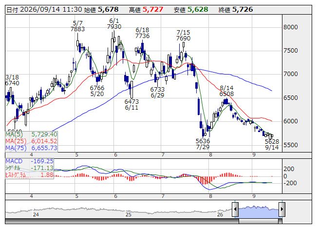 信越化 <日足> MACD 「株探」多機能チャートより